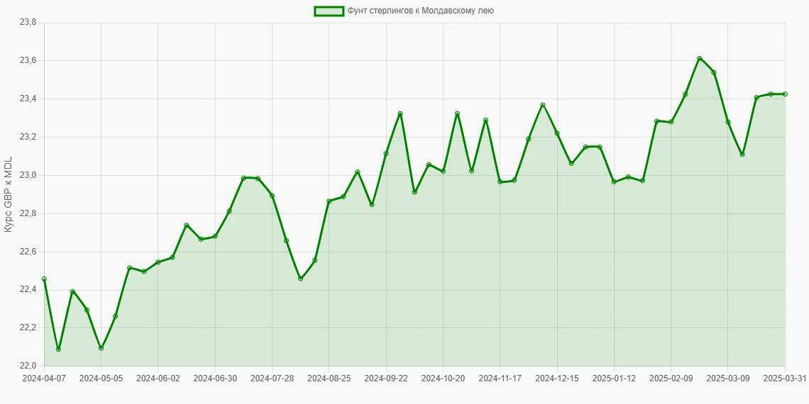 Фунты стерлингов (GBP) в Молдавские леи (MDL) - График