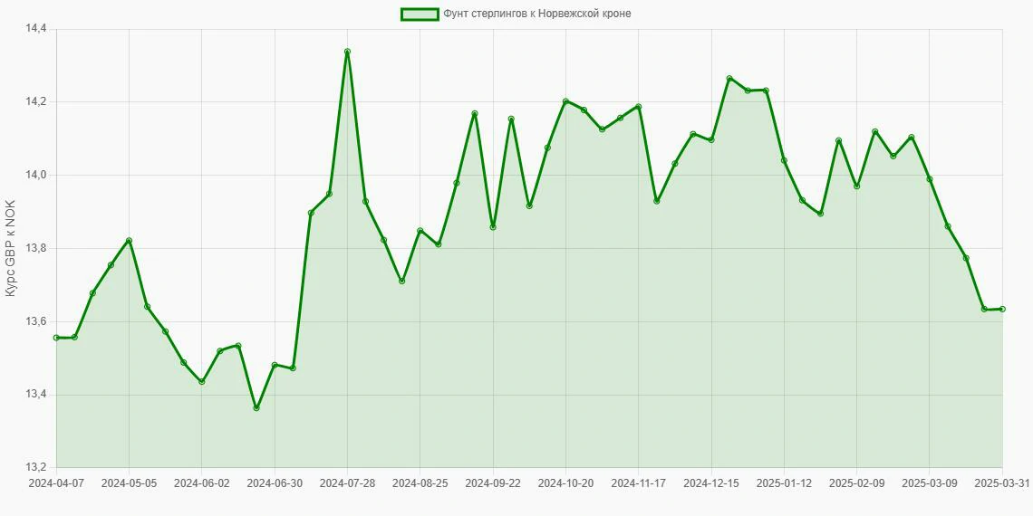 Фунты стерлингов (GBP) в Норвежские кроны (NOK) - График