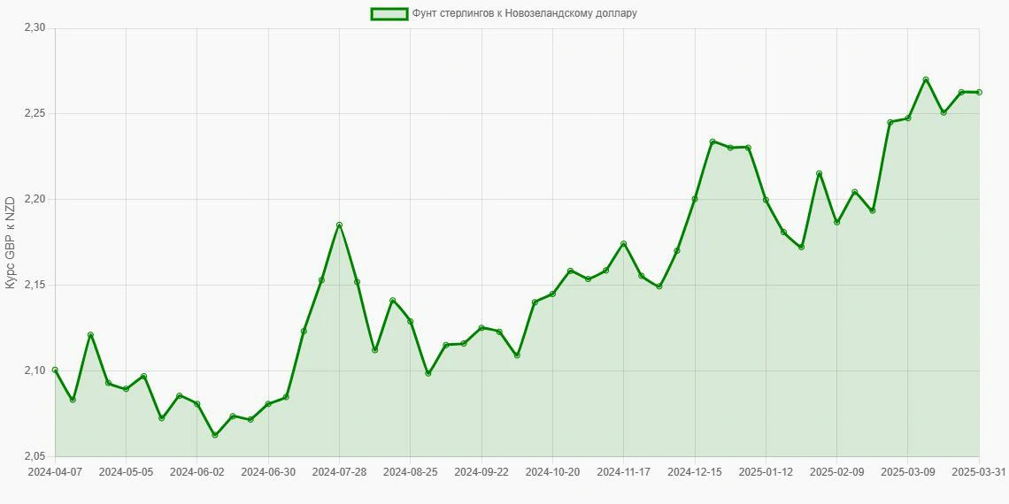 Фунты стерлингов (GBP) в Новозеландские доллары (NZD) - График