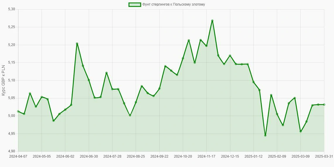 Фунты стерлингов (GBP) в Польские злотые (PLN) - График