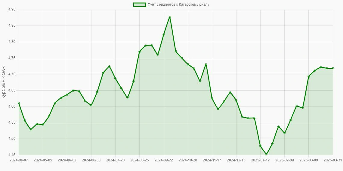 Фунты стерлингов (GBP) в Катарские риалы (QAR) - График
