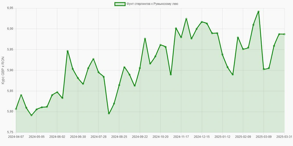Фунты стерлингов (GBP) в Румынские леи (RON) - График