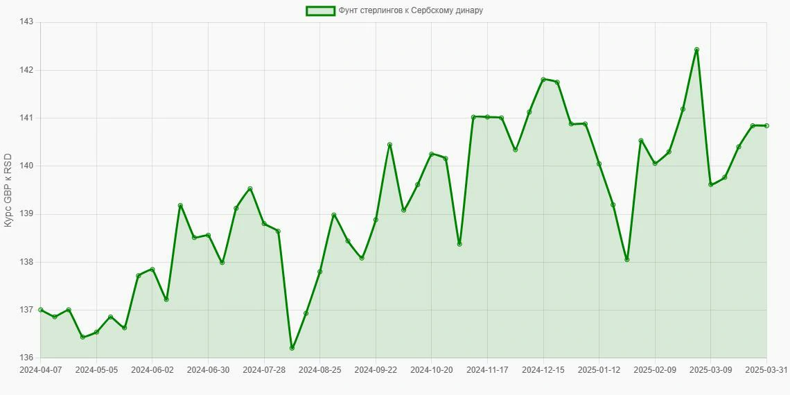 Фунты стерлингов (GBP) в Сербские динары (RSD) - График