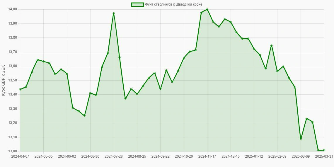 Фунты стерлингов (GBP) в Шведские кроны (SEK) - График