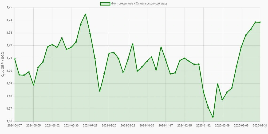 Фунты стерлингов (GBP) в Сингапурские доллары (SGD) - График
