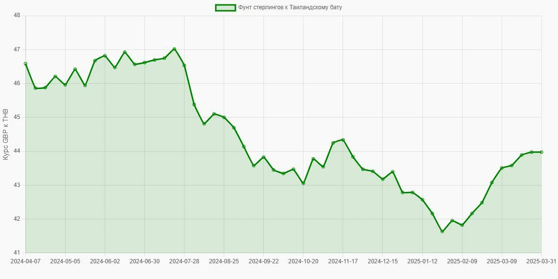 Фунты стерлингов (GBP) в Таиландские баты (THB) - График
