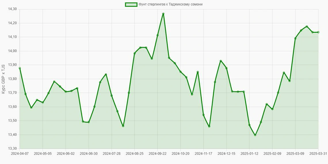 Фунты стерлингов (GBP) в Таджикские сомони (TJS) - График