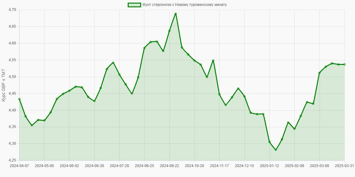 Фунты стерлингов (GBP) в Новые туркменские манаты (TMT) - График