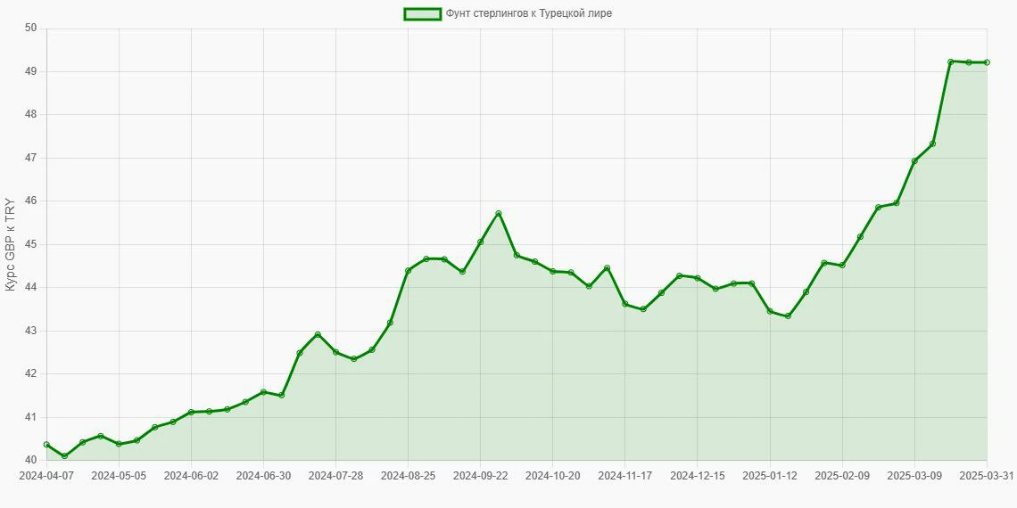 Фунты стерлингов (GBP) в Турецкие лиры (TRY) - График