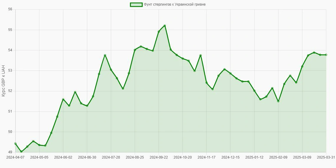 Фунты стерлингов (GBP) в Украинские гривны (UAH) - График