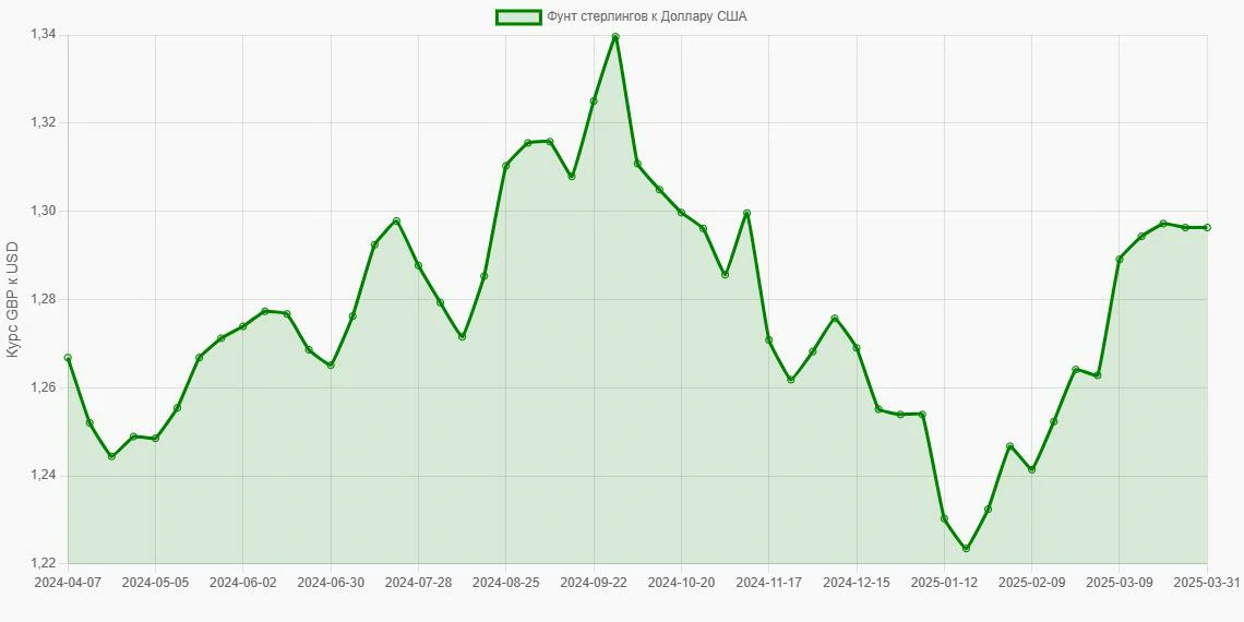 Фунты стерлингов (GBP) в Доллары США (USD) - График