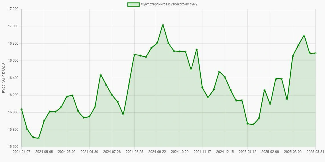 Фунты стерлингов (GBP) в Узбекские суммы (UZS) - График