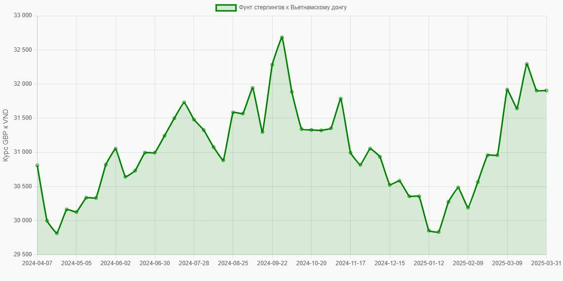 Фунты стерлингов (GBP) в Вьетнамские донги (VND) - График