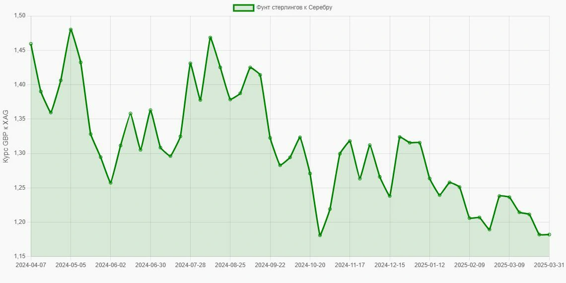 Фунты стерлингов (GBP) в Серебро (XAG) - График