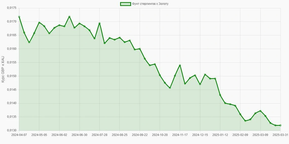 Фунты стерлингов (GBP) в Золото (XAU) - График