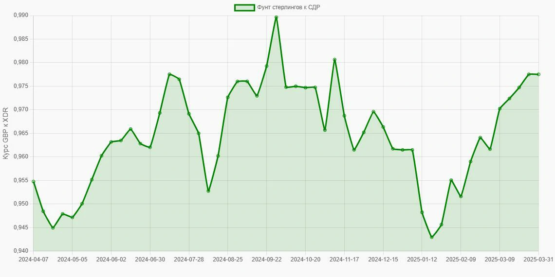 Фунты стерлингов (GBP) в СДР (XDR) - График