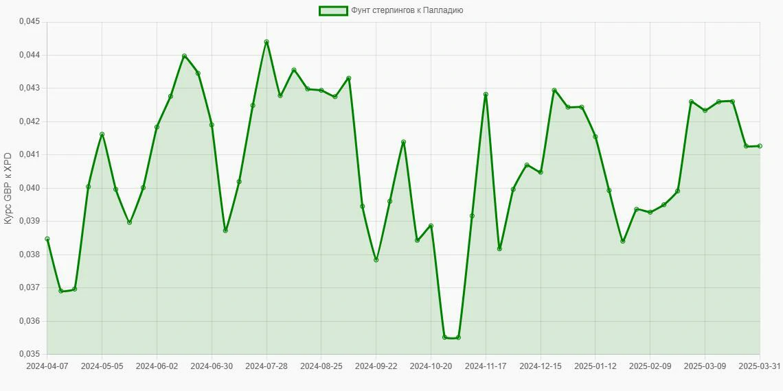 Фунты стерлингов (GBP) в Палладий (XPD) - График