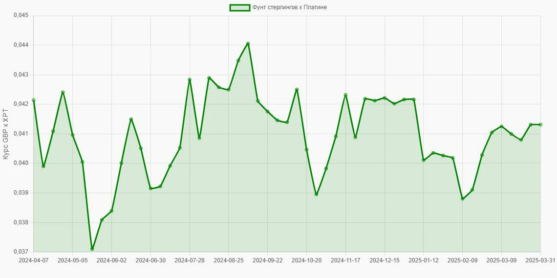 Фунты стерлингов (GBP) в Платина (XPT) - График