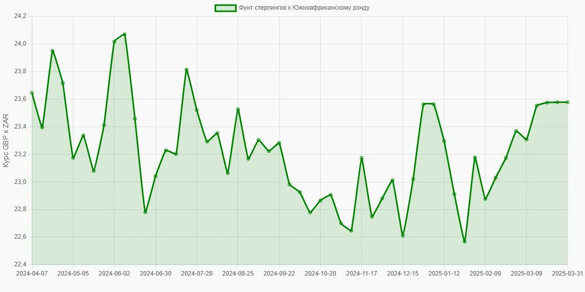 Фунты стерлингов (GBP) в Южноафриканские рэнды (ZAR) - График