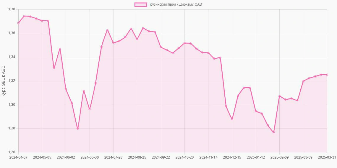 Грузинские лари (GEL) в Дирхамы ОАЭ (AED) - График