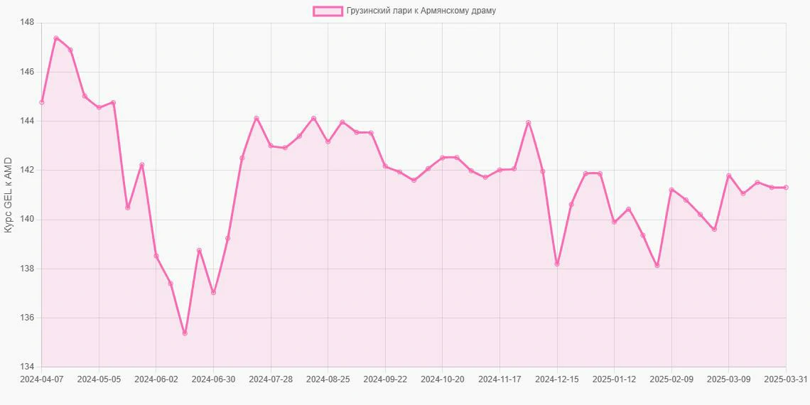 Грузинские лари (GEL) в Армянские драмы (AMD) - График