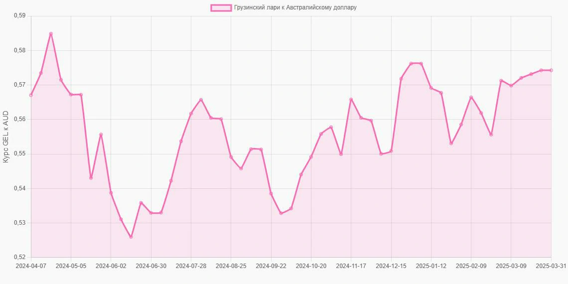 Грузинские лари (GEL) в Австралийские доллары (AUD) - График