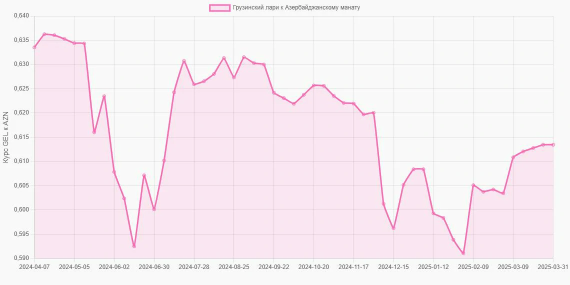Грузинские лари (GEL) в Азербайджанские манаты (AZN) - График