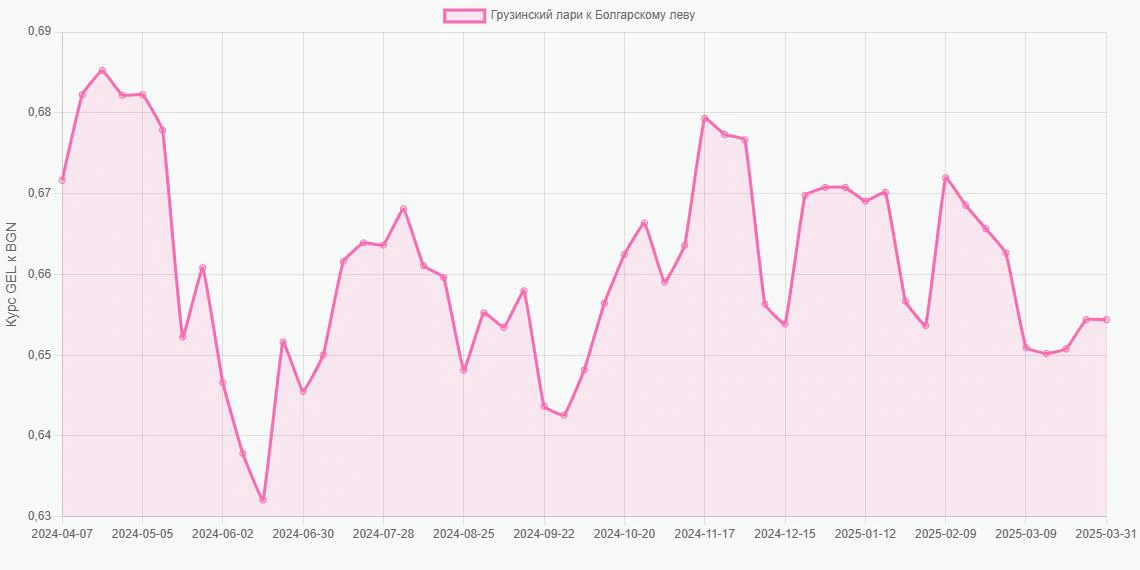Грузинские лари (GEL) в Болгарские левы (BGN) - График