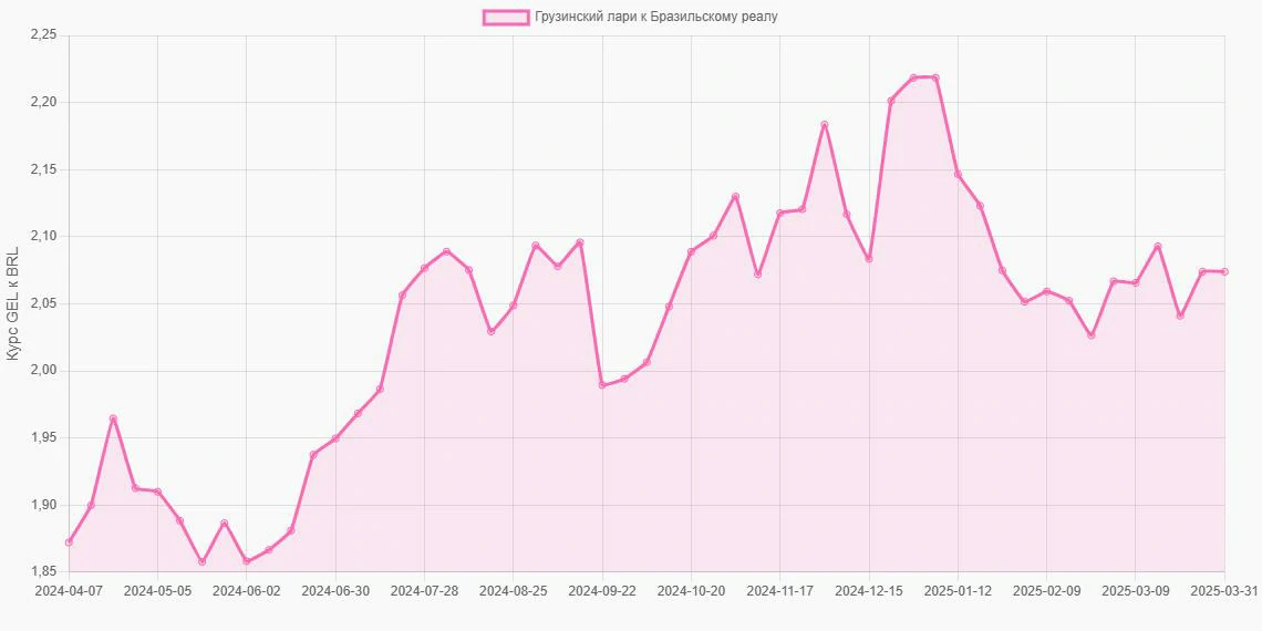Грузинские лари (GEL) в Бразильские реалы (BRL) - График