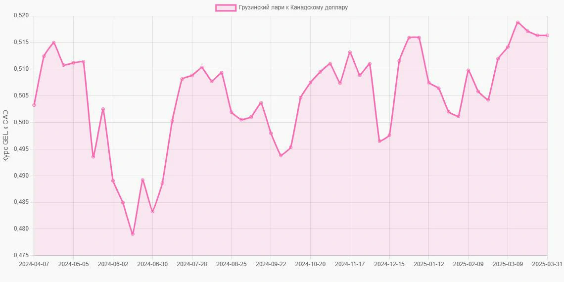 Грузинские лари (GEL) в Канадские доллары (CAD) - График