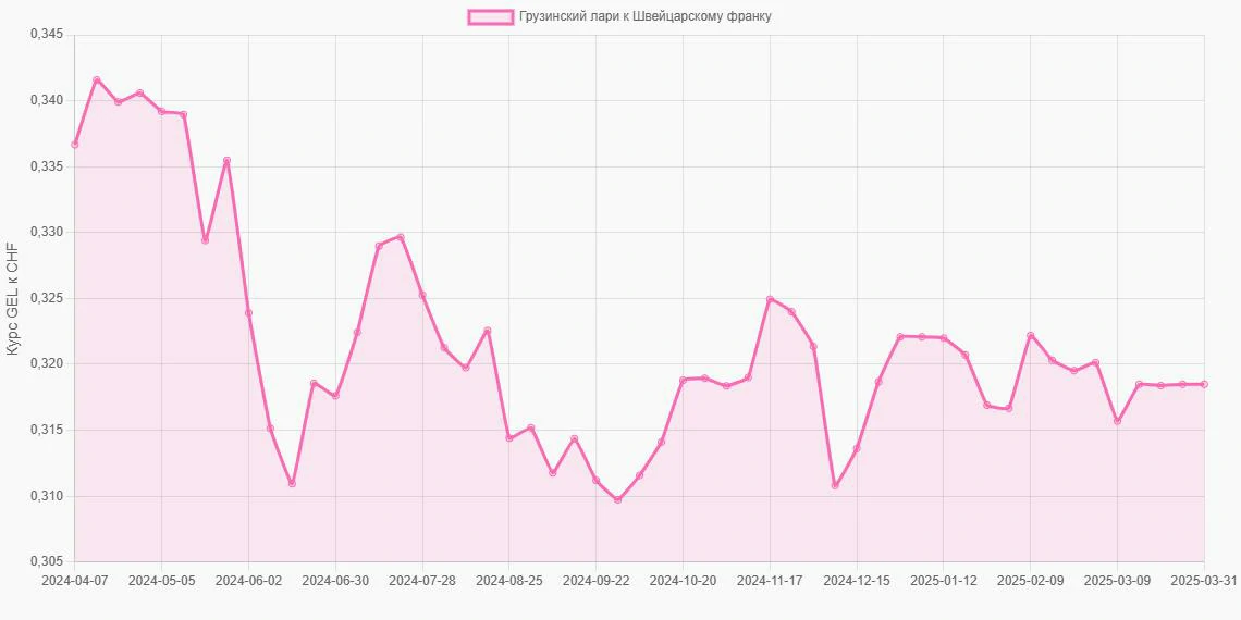 Грузинские лари (GEL) в Швейцарские франки (CHF) - График