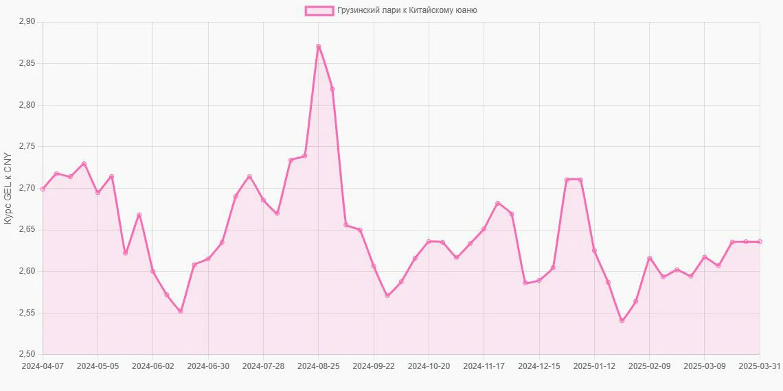 Грузинские лари (GEL) в Китайские юани (CNY) - График