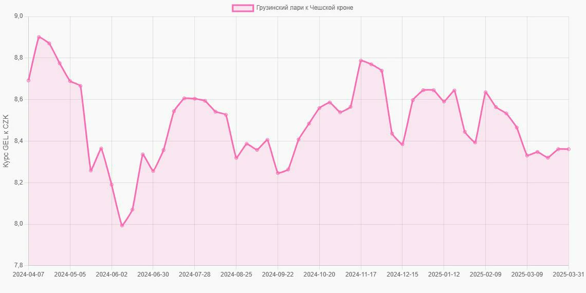 Грузинские лари (GEL) в Чешские кроны (CZK) - График