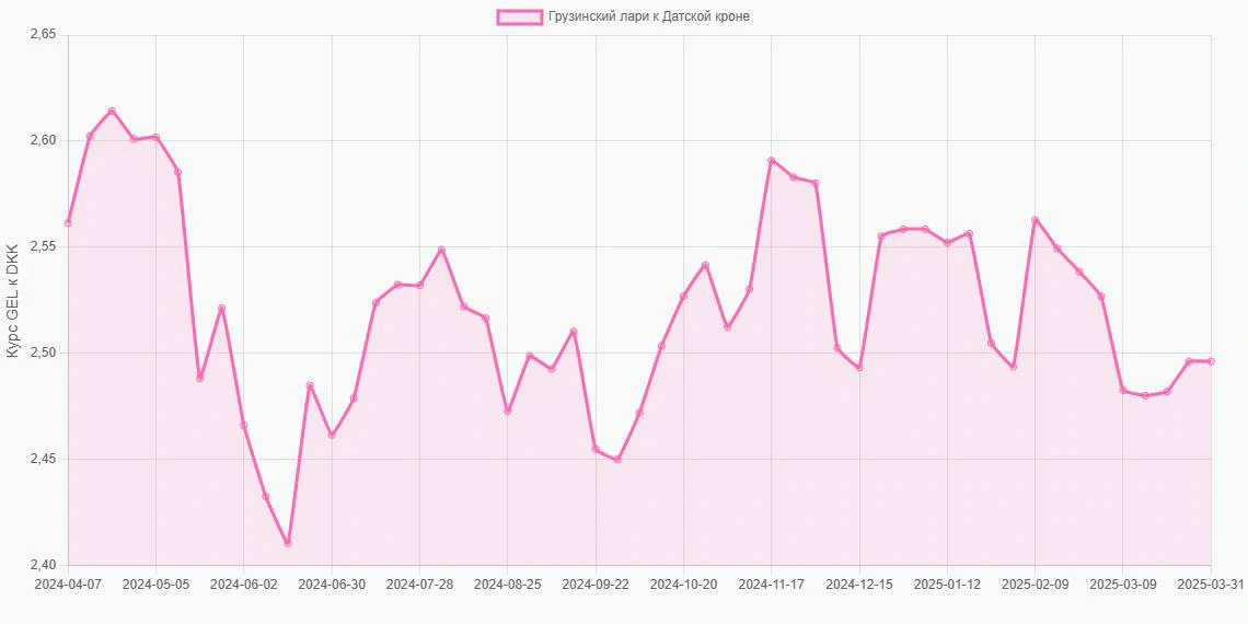 Грузинские лари (GEL) в Датские кроны (DKK) - График