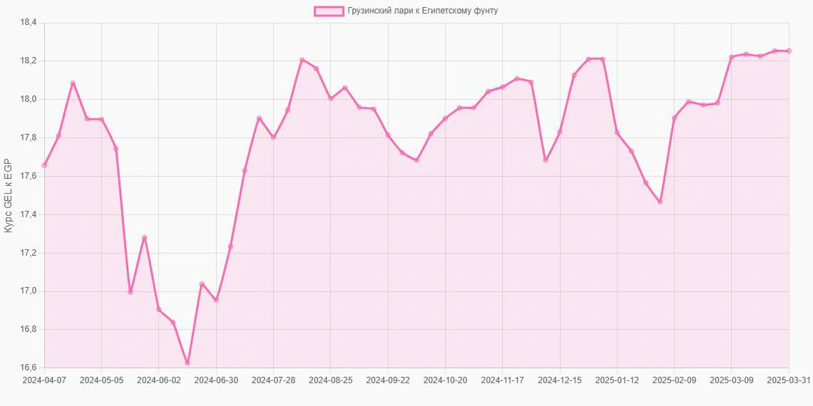 Грузинские лари (GEL) в Египетские фунты (EGP) - График