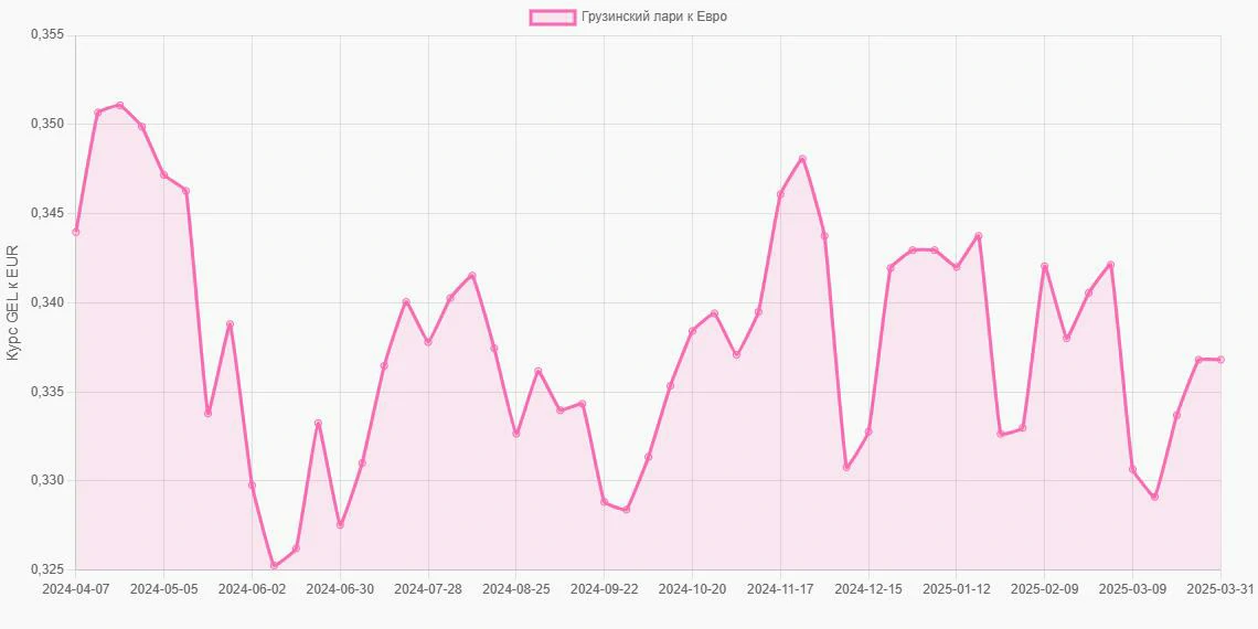 Грузинские лари (GEL) в Евро (EUR) - График