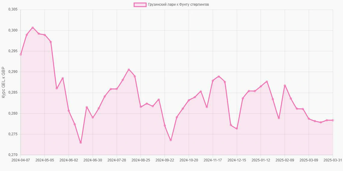 Грузинские лари (GEL) в Фунты стерлингов (GBP) - График