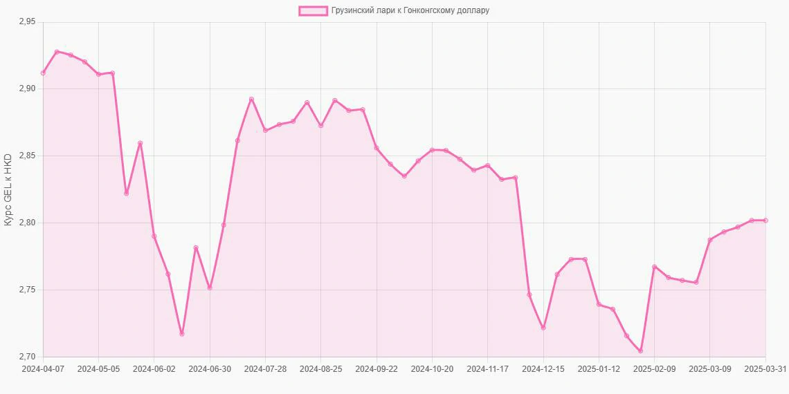 Грузинские лари (GEL) в Гонконгские доллары (HKD) - График