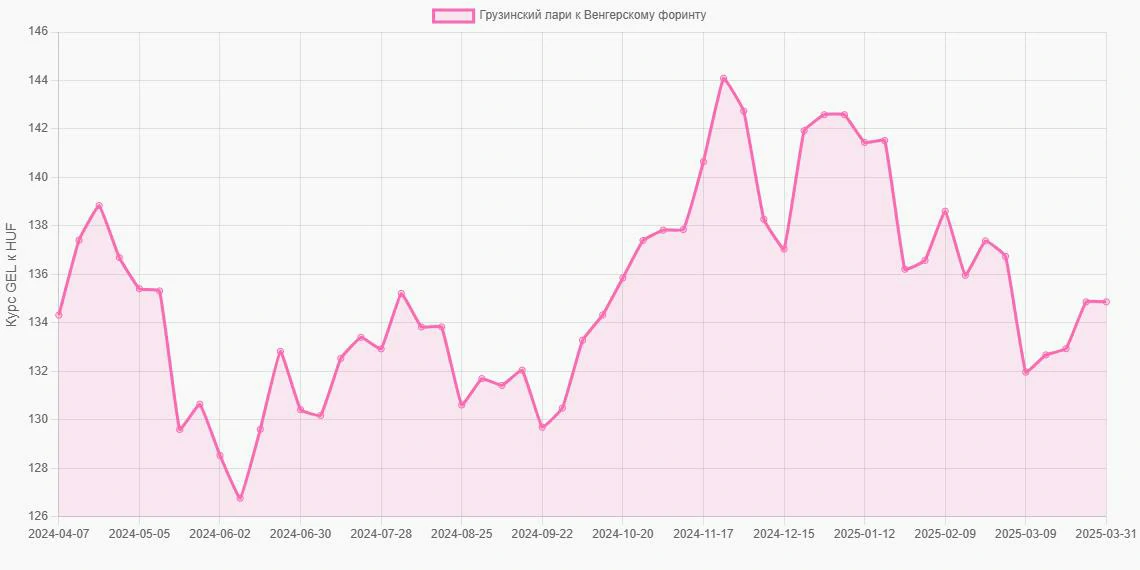 Грузинские лари (GEL) в Венгерские форинты (HUF) - График