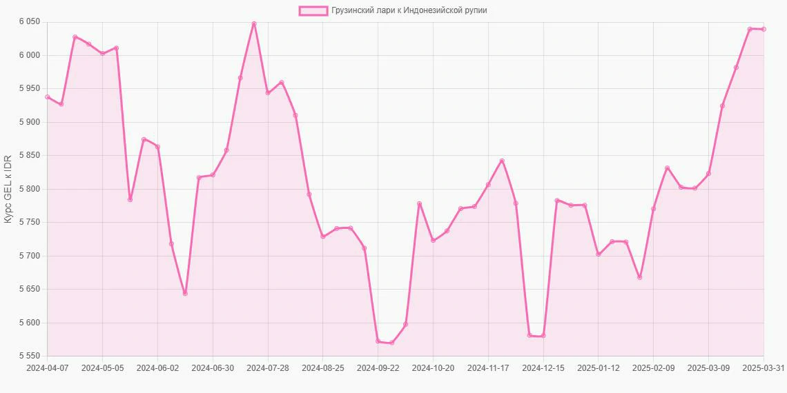 Грузинские лари (GEL) в Индонезийские рупии (IDR) - График
