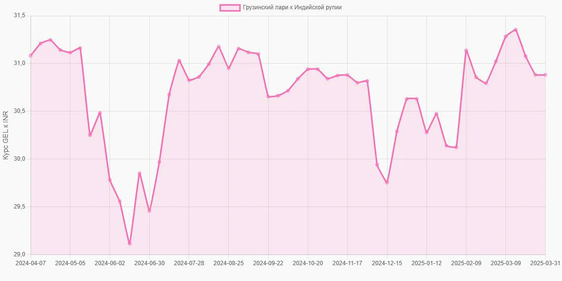 Грузинские лари (GEL) в Индийские рупии (INR) - График