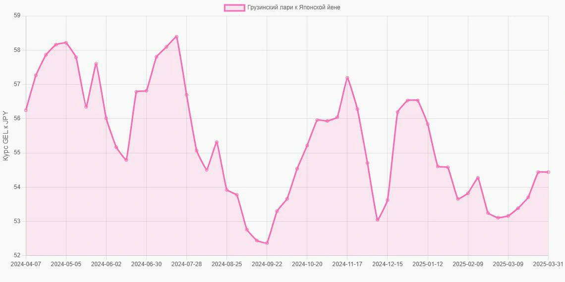 Грузинские лари (GEL) в Японские йены (JPY) - График