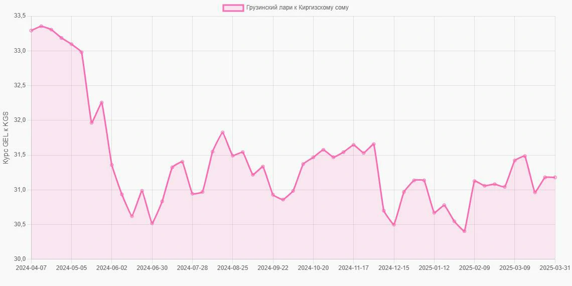 Грузинские лари (GEL) в Киргизские сомы (KGS) - График