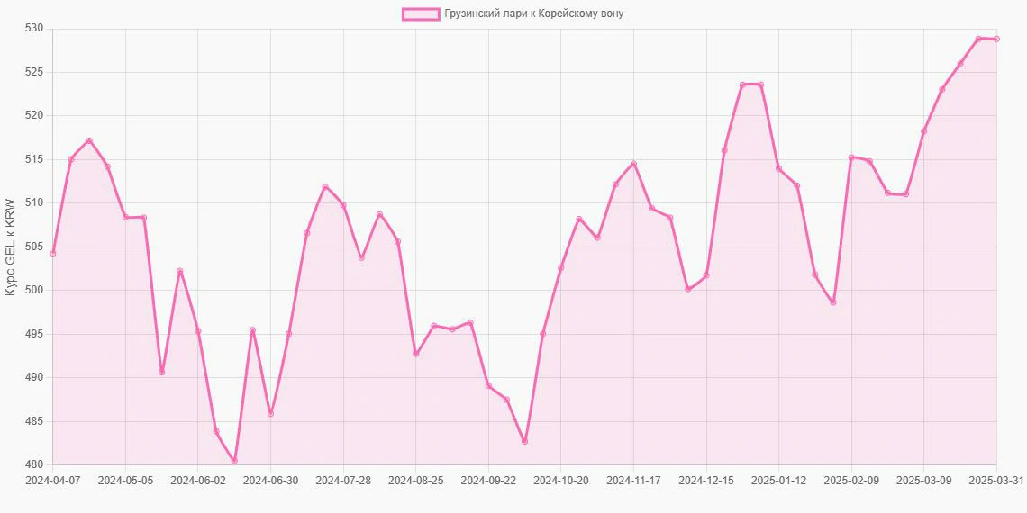 Грузинские лари (GEL) в Корейские воны (KRW) - График