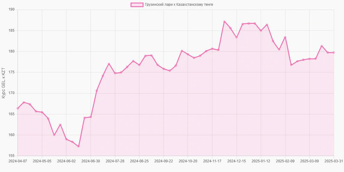 Грузинские лари (GEL) в Казахстанские тенге (KZT) - График