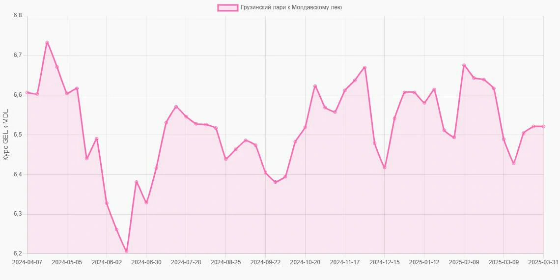 Грузинские лари (GEL) в Молдавские леи (MDL) - График