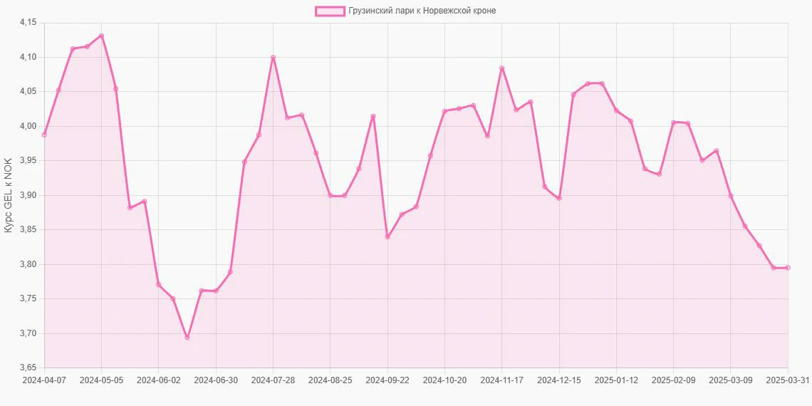 Грузинские лари (GEL) в Норвежские кроны (NOK) - График