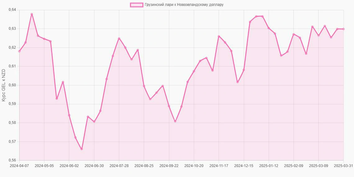 Грузинские лари (GEL) в Новозеландские доллары (NZD) - График