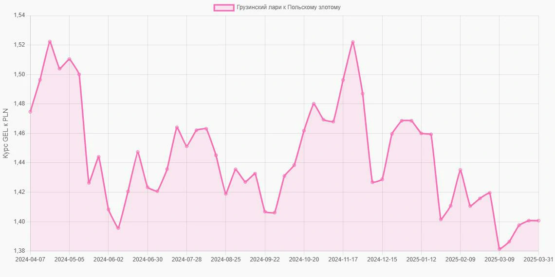 Грузинские лари (GEL) в Польские злотые (PLN) - График