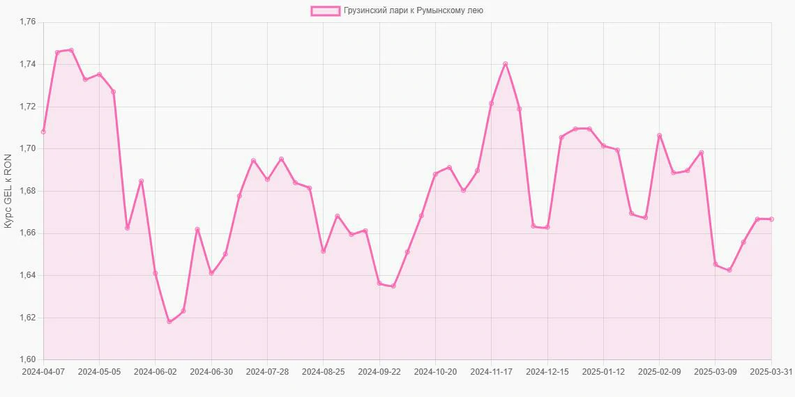 Грузинские лари (GEL) в Румынские леи (RON) - График